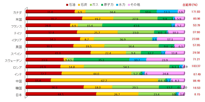 主要国の一次エネルギー消費構成と自給率（2013年）