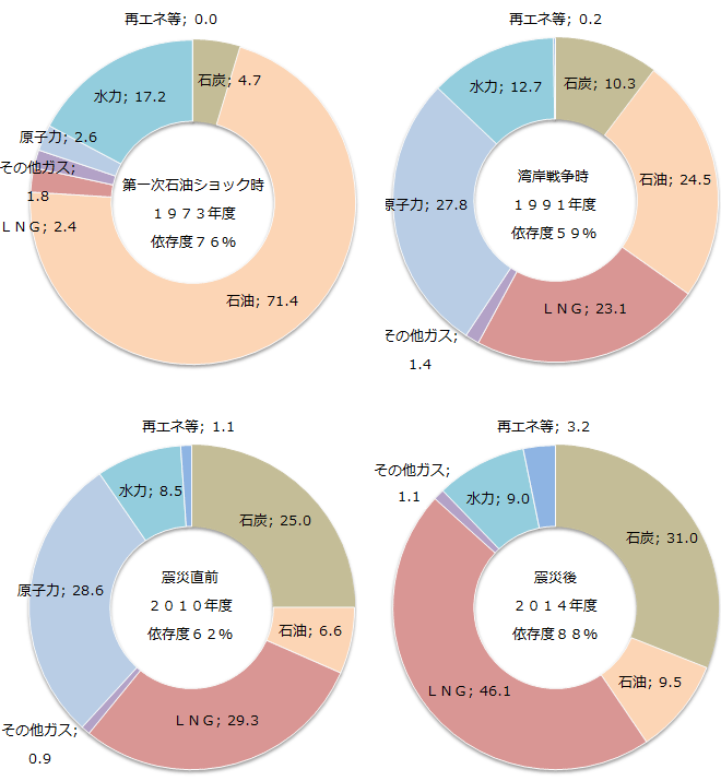 日本の電源構成の推移