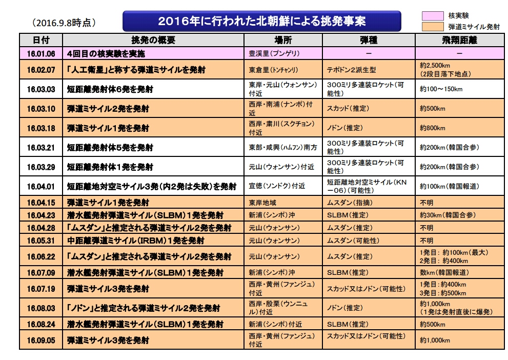 2016年の北朝鮮によるミサイル発射について