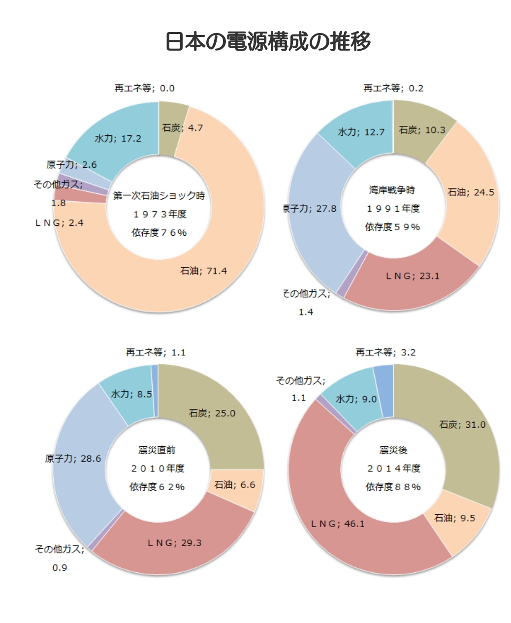 日本の電源構成の推移