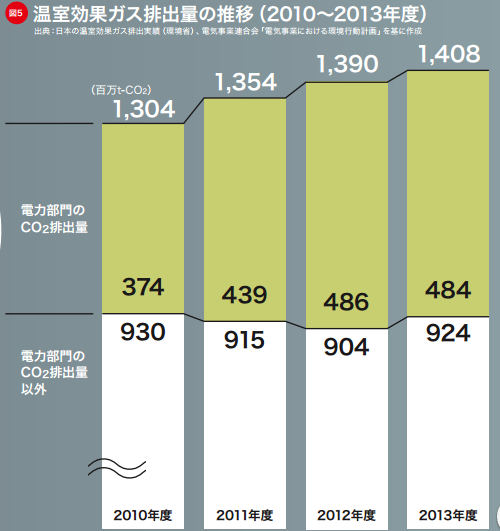 温室効果ガス排出量の推移（2010～2013年度）