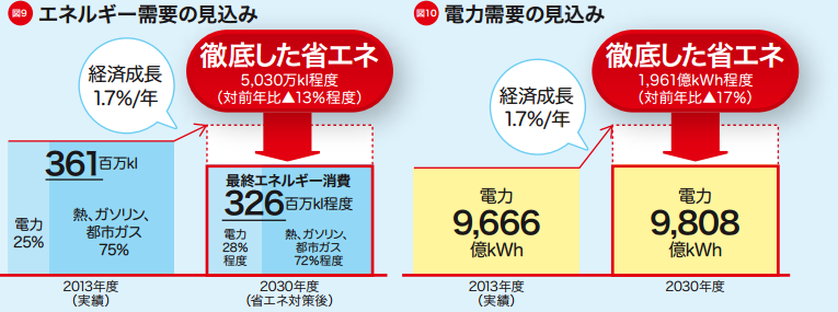 徹底した省エネ