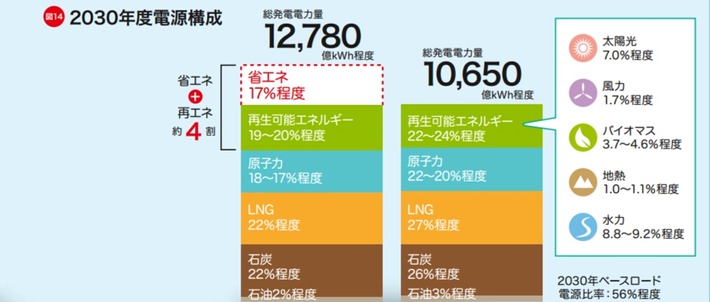 2030年度電源構成