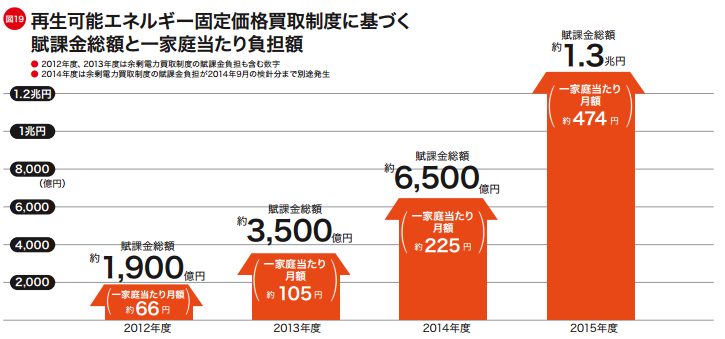 再生可能エネルギー固定価格買取制度に基づく賦課金総額と一家庭当たり負担額