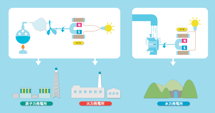 発電方法にはどんなもののがあるの？