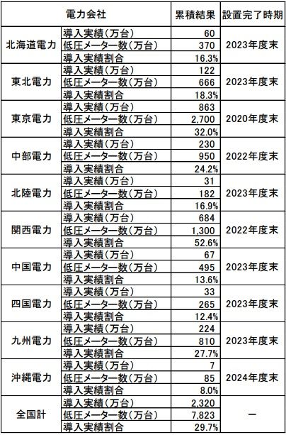 図7：スマートメーター導入状況（2015年末～16年11月末までの累積）