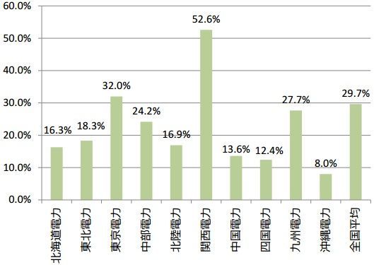 図8：地域別導入実績割合（2015年末～16年11月末までの累積）