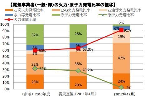 図） 電気事業者の火力・原子力発電比率の推移