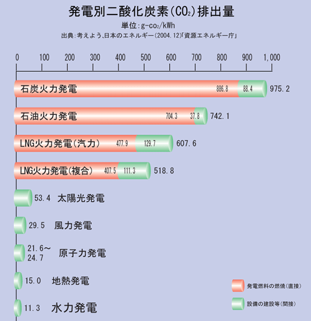 図） 発電別二酸化炭素（CO2）排出量