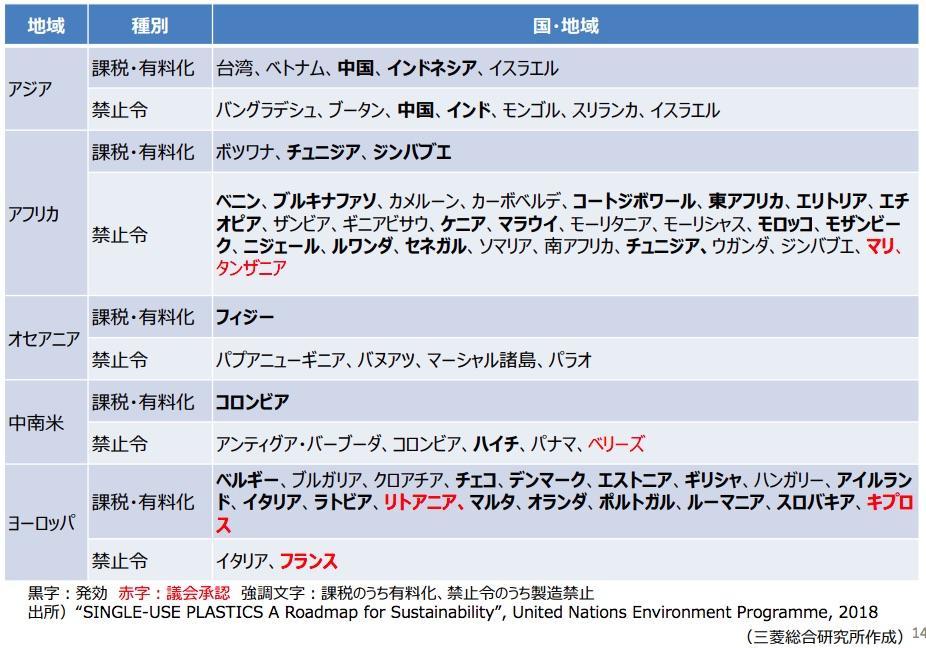 図） 各国におけるレジ袋規制