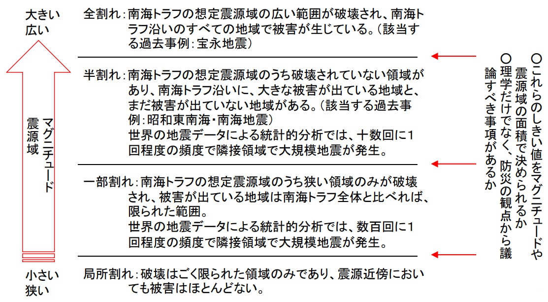 図）南海トラフで発生が想定される地震の分類