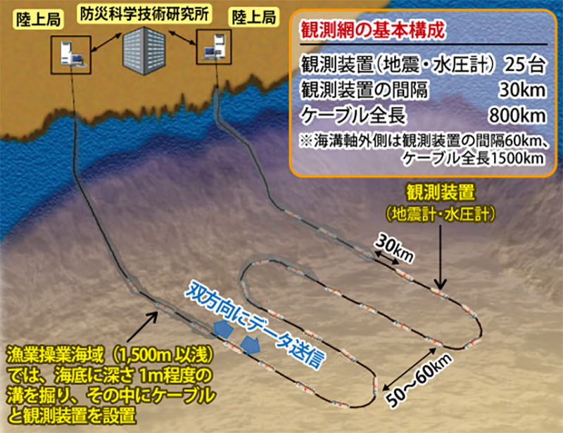 図）S-netの観測装置