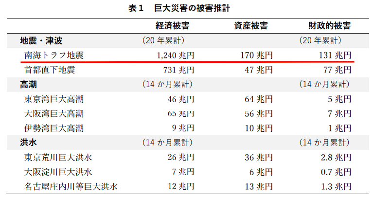 表）最大被害の被害推計