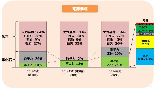 図） 電源構成