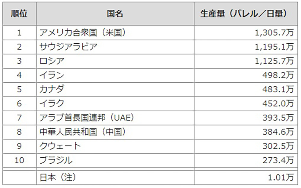 図）1日あたりの原油の生産量の多い国