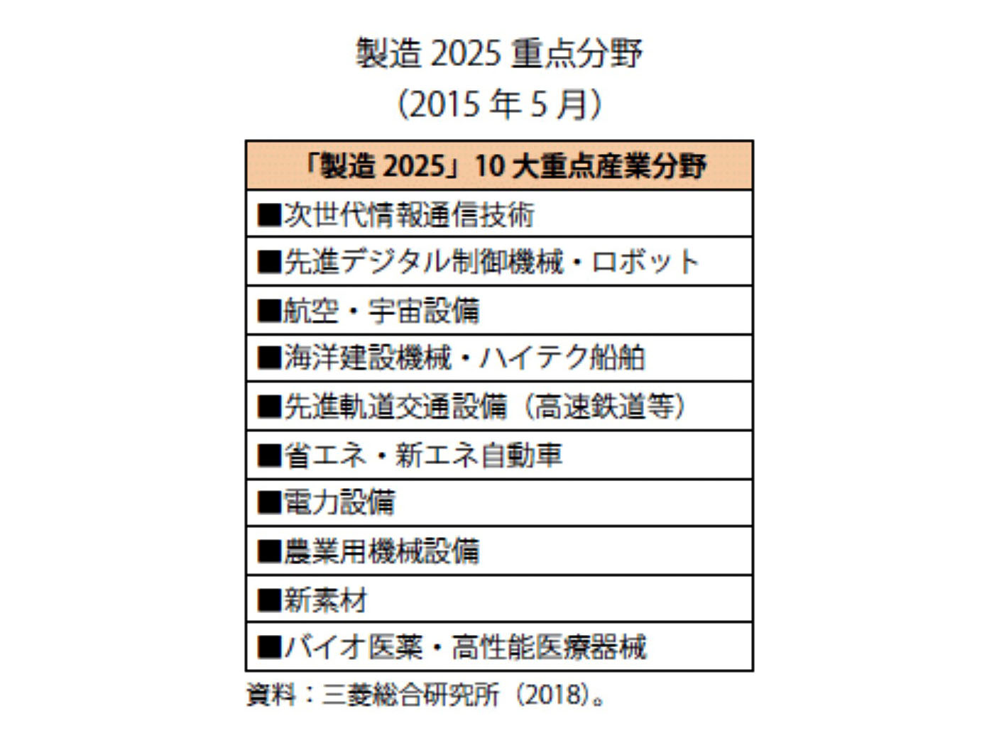 図）　中国製造2025