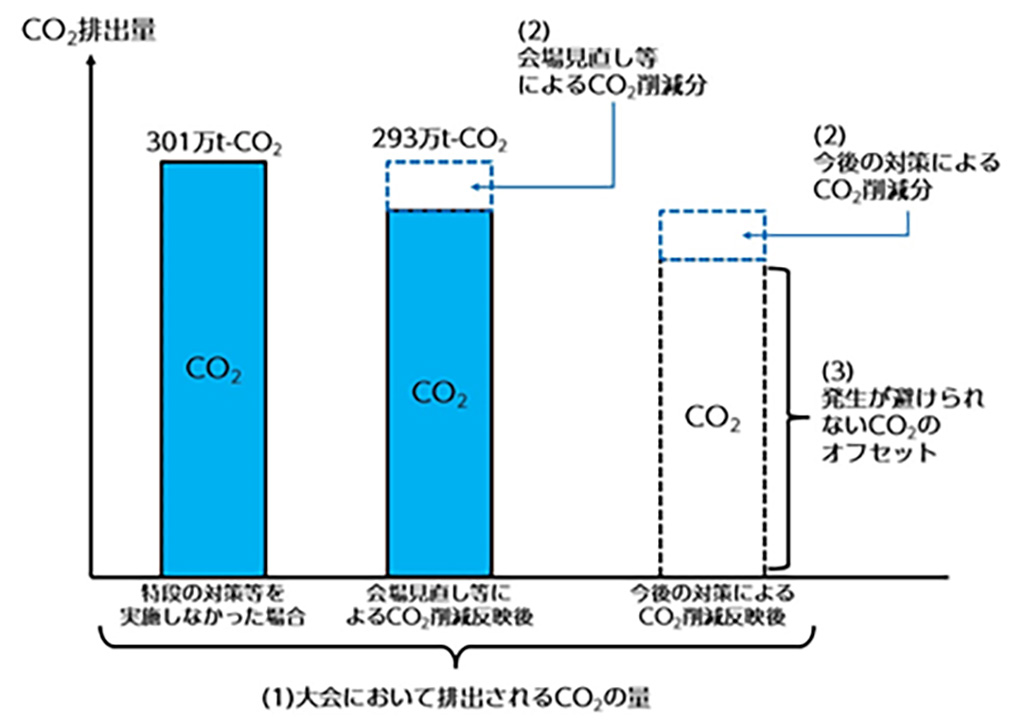 図） 東京2020大会のカーボンオフセット