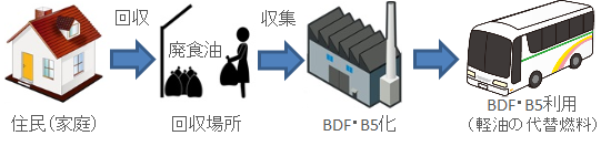 図） くまもとのBDF