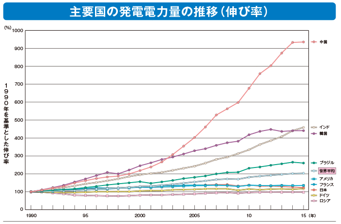 図1：主要国発電電力量推移（伸び率）