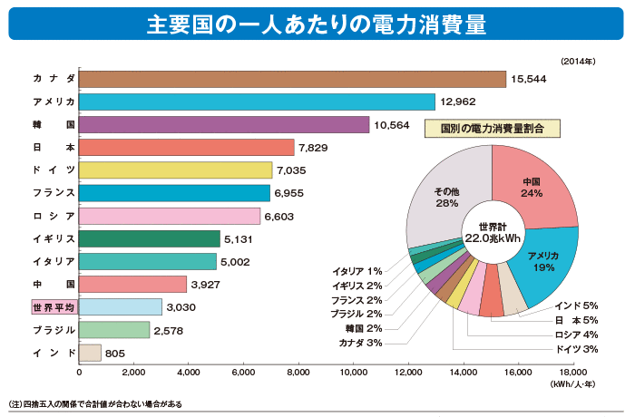 図2：主要国の電力消費量