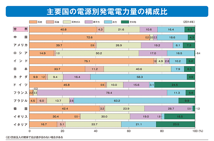 図3：主要国電源別電力量構成比