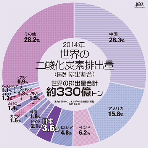 図4：世界の二酸化炭素排出量（国別排出割合2014年）