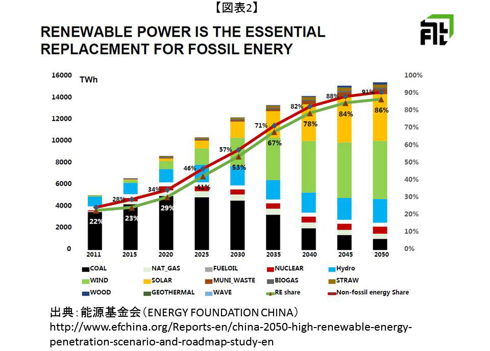 図6：中国の再エネ普及目標（電源構成比）