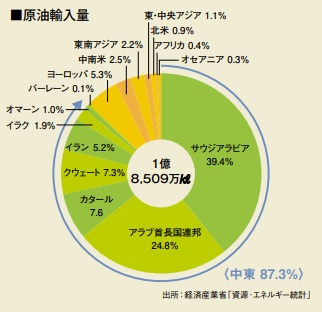 図）原油輸入量