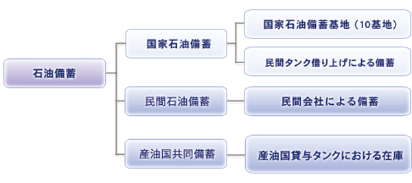 図）石油・石油ガス備蓄体系