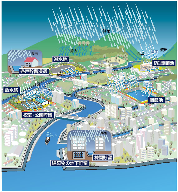 図）　総合的な治水対策