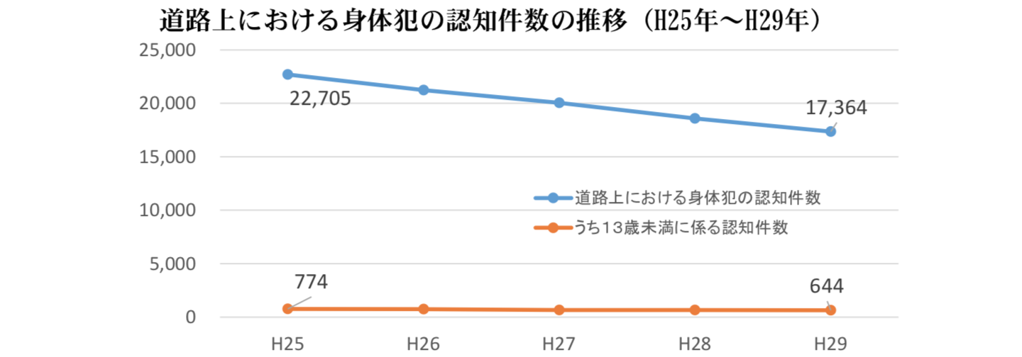 道路上における身体犯の認知件数の推移