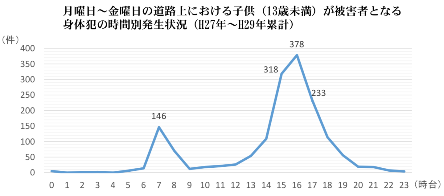 月曜日〜金曜日の道路上における子供(13歳未満)が被害者となる身体犯の時間発生状況(H27年〜H29年累計)