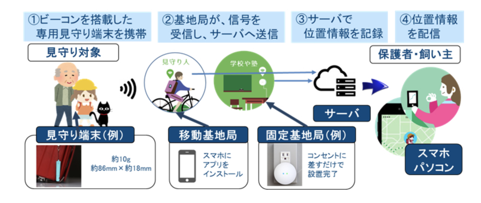 図）実証実験イメージ図