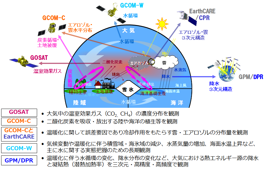 図） JAXAの気候変動・温暖化・水循環変動予測への貢献