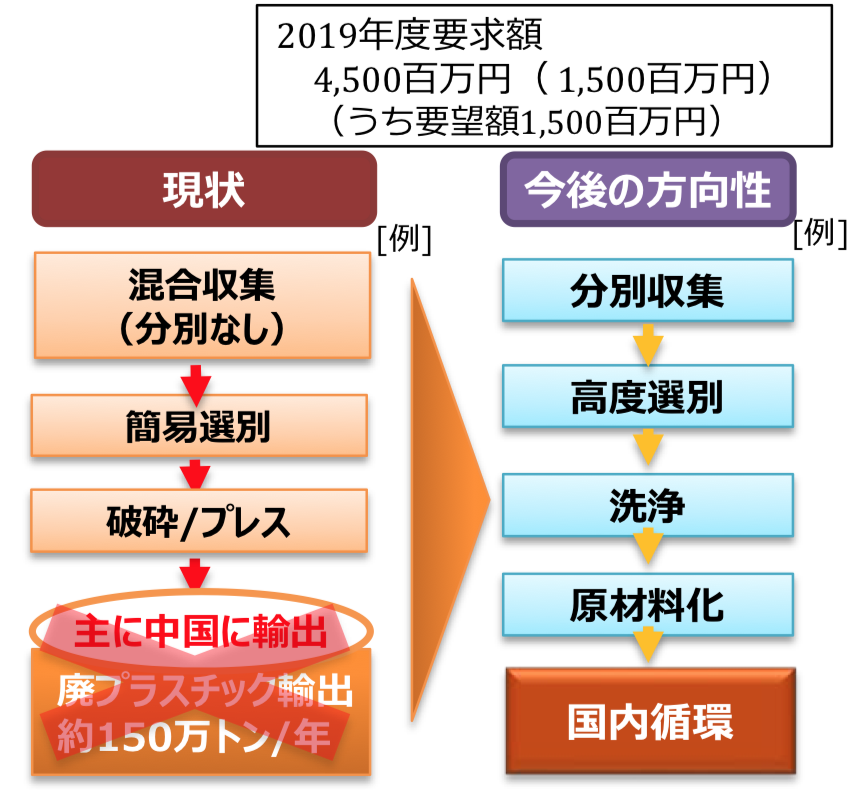 図）プラスチック資源循環に関する状況