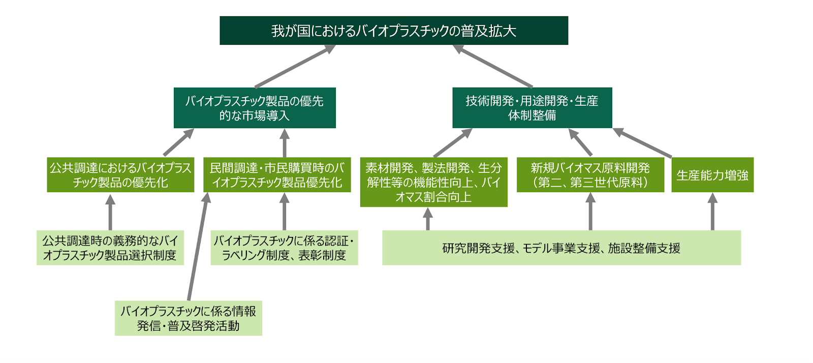 図）バイオプラスチック概況