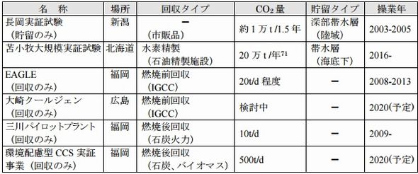 図5：国内のCCSプロジェクト