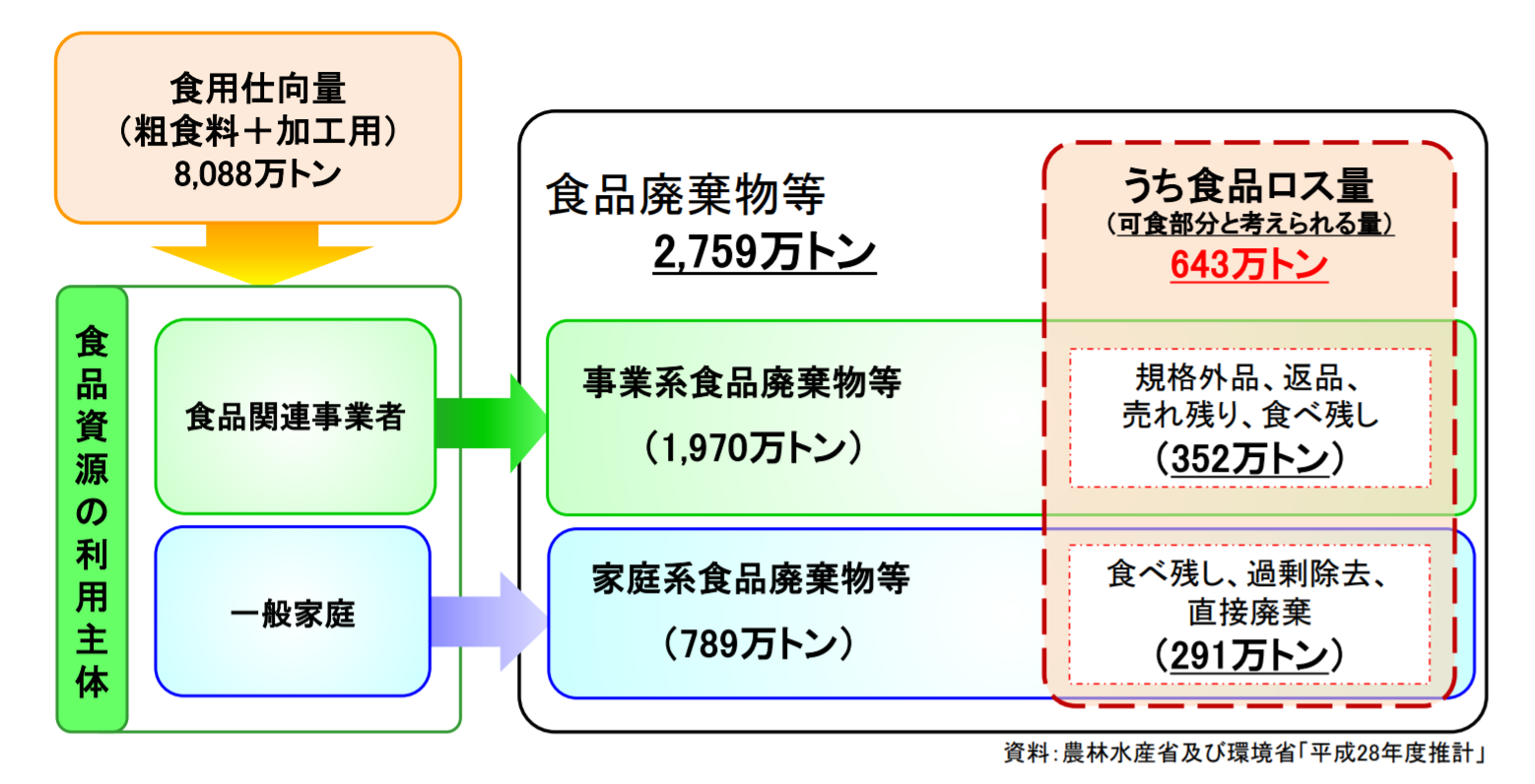 図）　食品廃棄物等の発生状況＜概念図＞