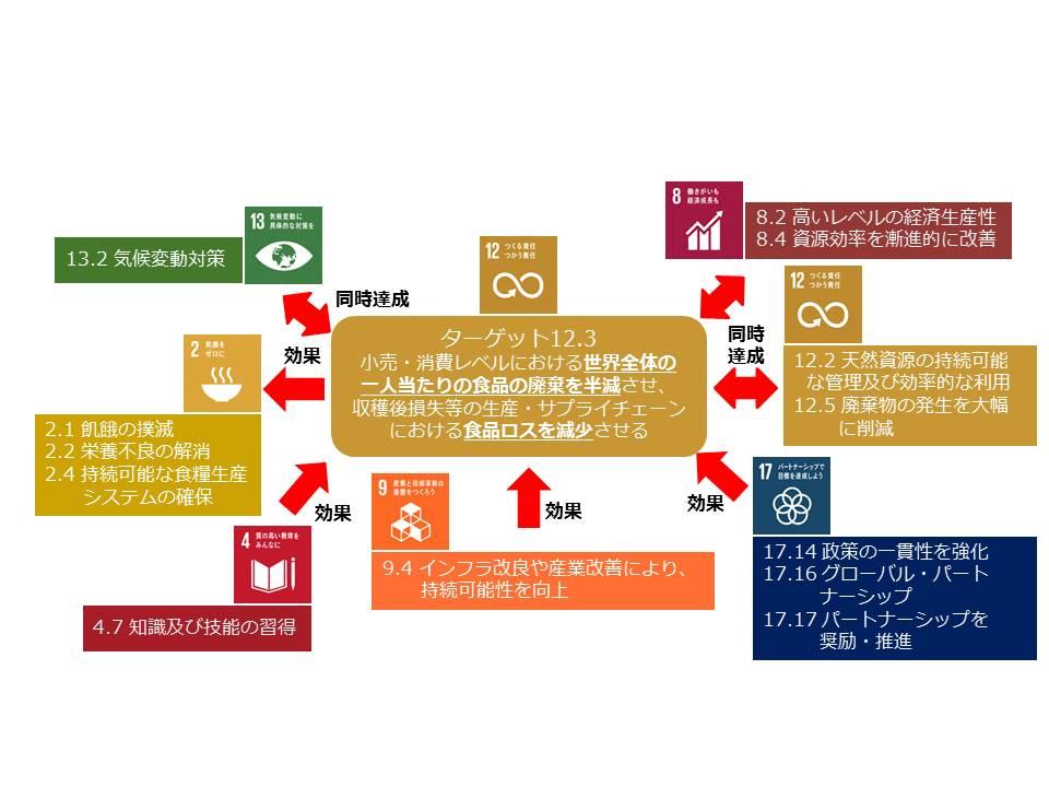 図）食品ロス・食品リサイクル