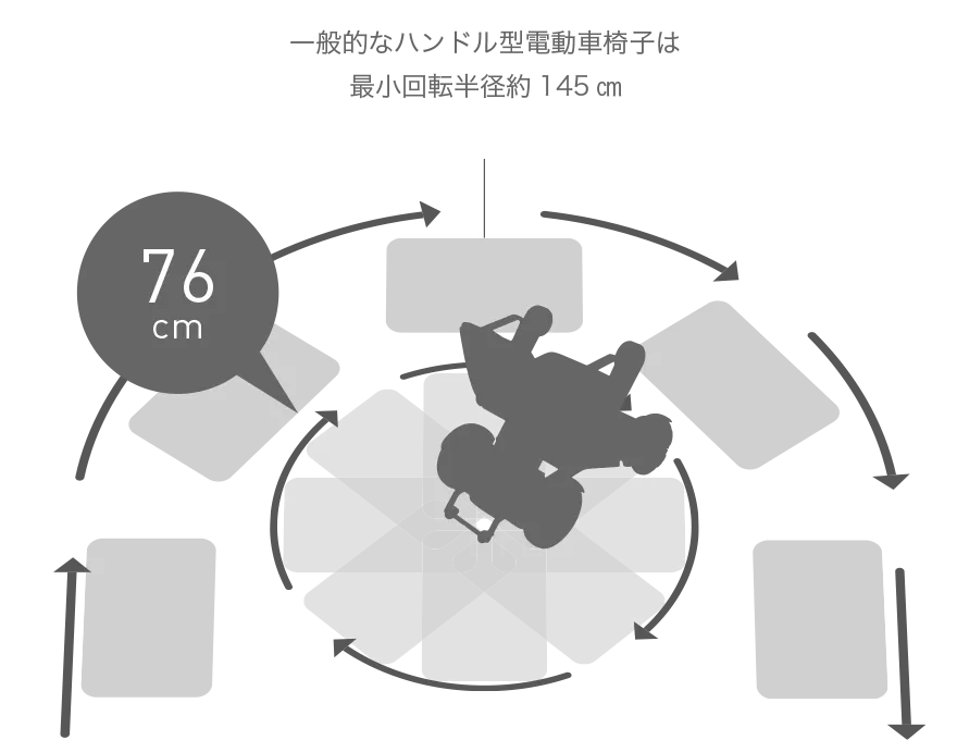 図）WHILLの最小回転半径（内側）約７６㎝