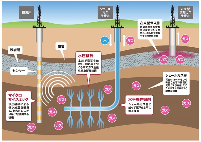 図2：シェール開発イメージ