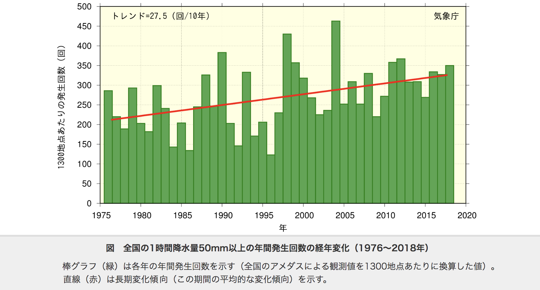 図）全国［アメダス］1時間降水量50㎜以上の年間発生回数の経年変化