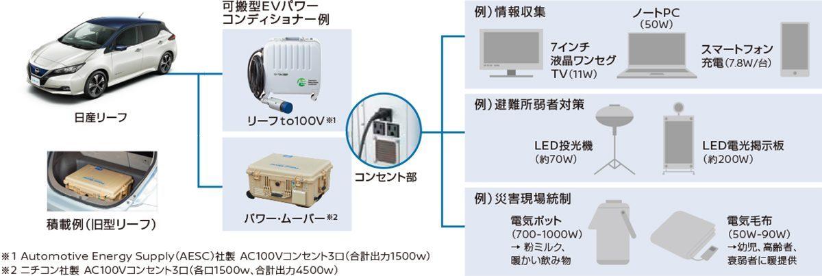 図）日産リーフの蓄電池利用