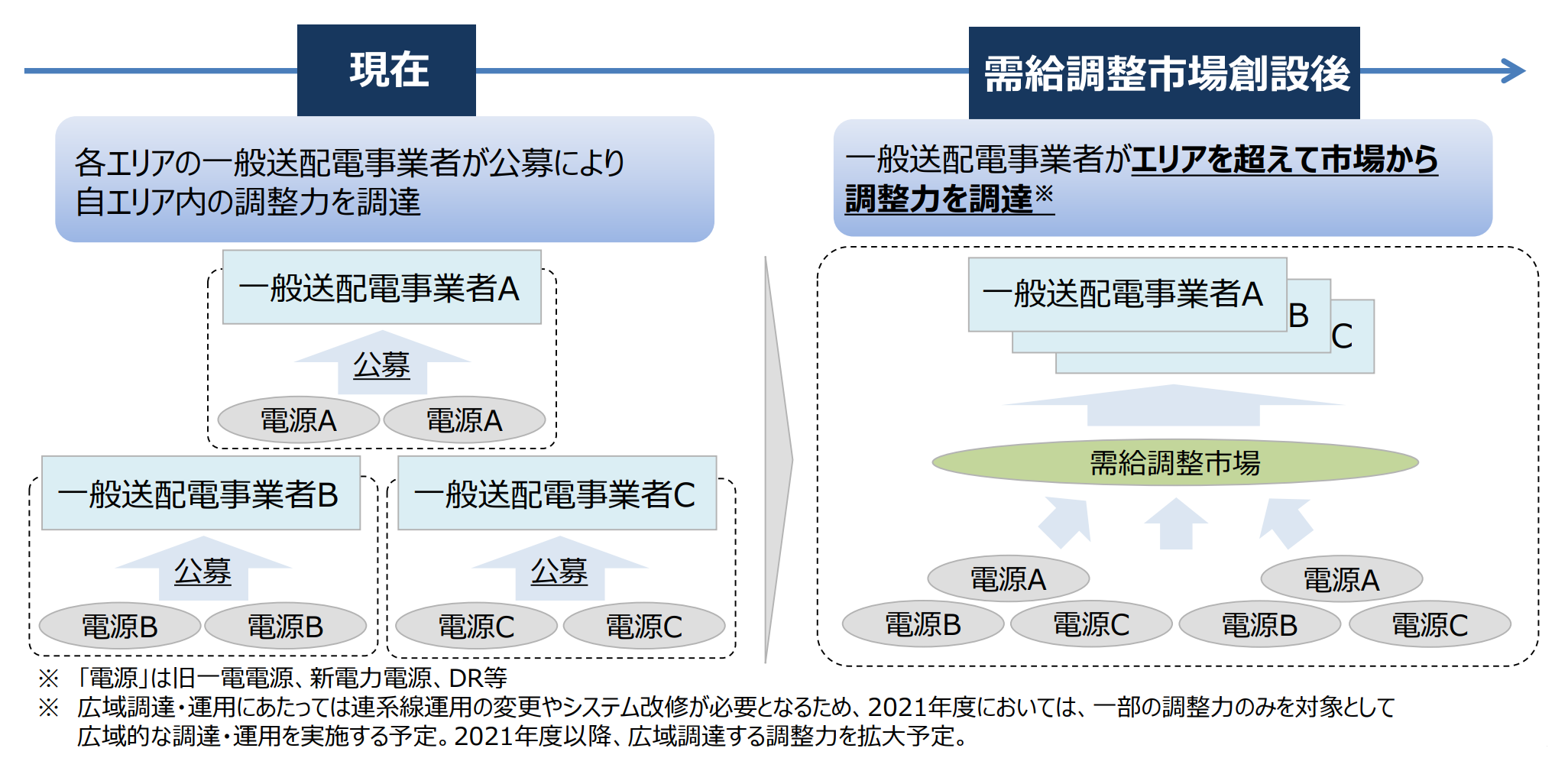 図）需給調整市場について