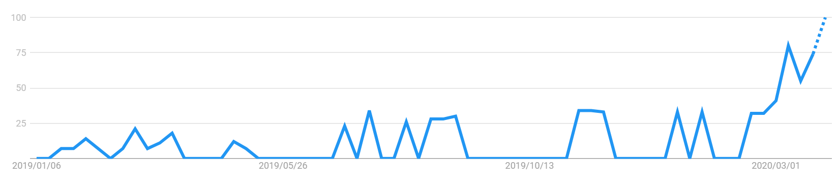 Google Trends「運動 不足 解消」のYouTube検索（2019年1月1日～2020年4月4日）