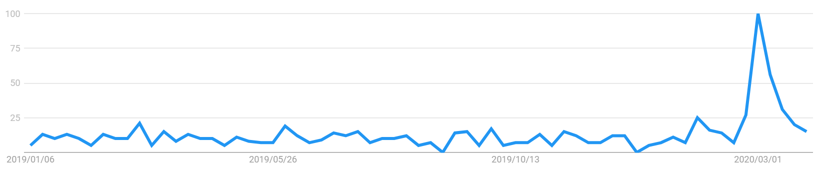 Google Trends「自宅学習」のウェブ検索（2019年1月1日～2020年4月4日）