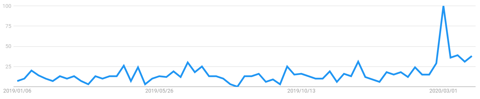 Google Trends「オンライン学習」のウェブ検索（2019年1月1日～2020年4月4日）