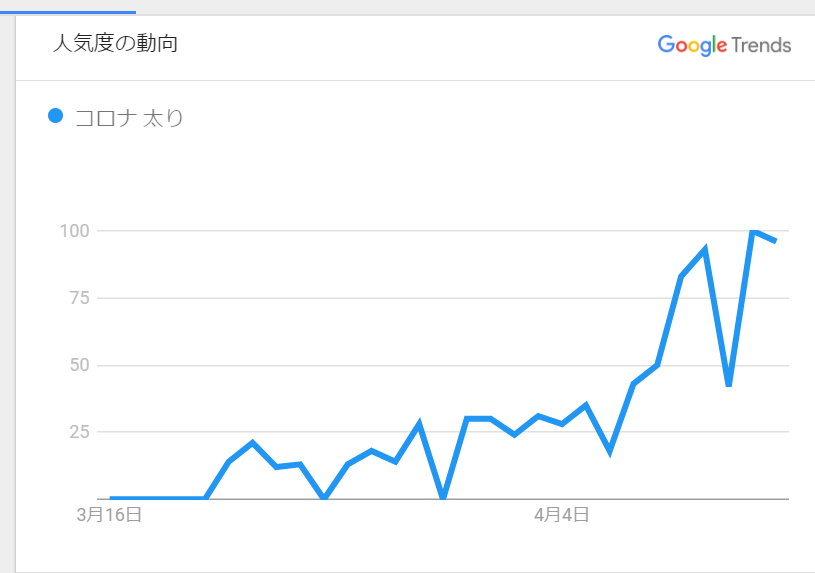 出典)　Google Trend　「コロナ 太り」の検索