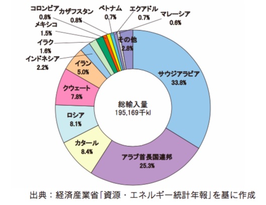 （図3）原油の輸入先（2015年度）