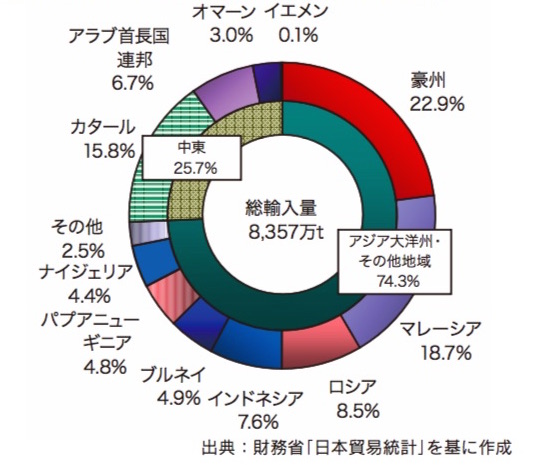 （図4）LNGの輸入先（2015年度）